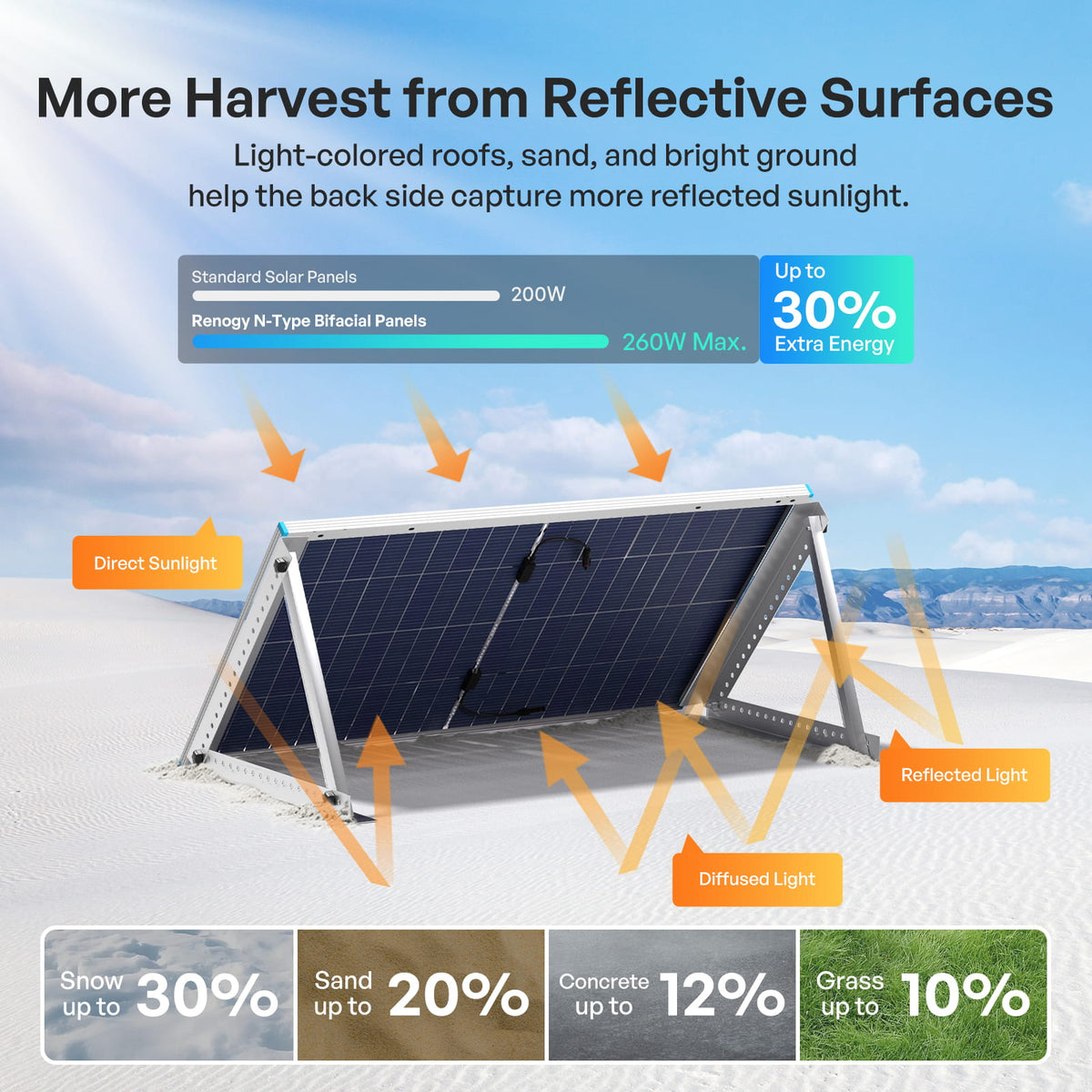 200W N-Type Bifacial Solar Panel