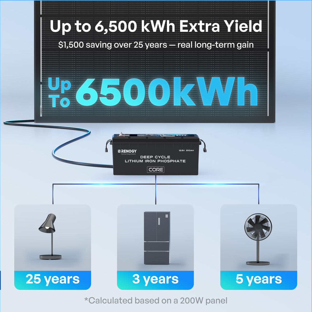 3,84Kwh Caravan Power System | 2000W Inverter, 50A Battery Charger