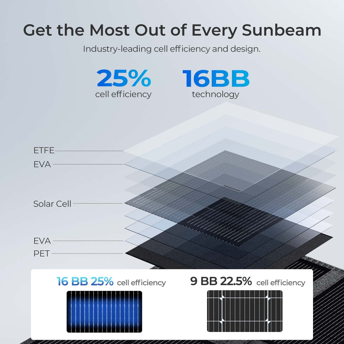 12,8V 400W Solar Panel Blanket