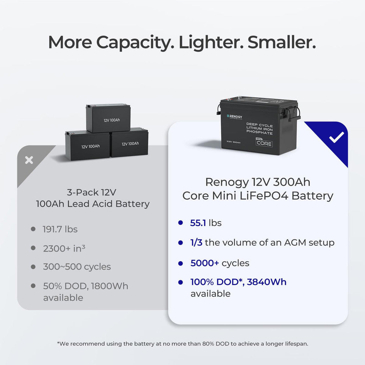3,84Kwh Caravan Power System | 2000W Inverter, 50A Battery Charger