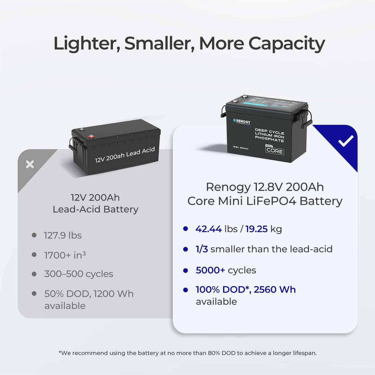 5,12 kWh-stroomsysteem voor caravans | 3000W-omvormer, 200Ah Lithium Battery x2