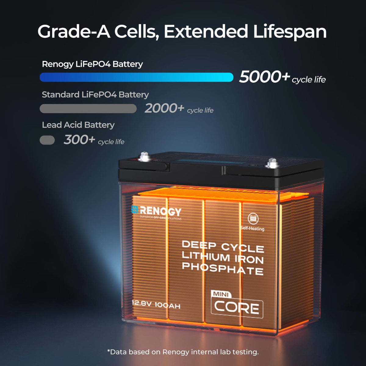 DuoHeat Tech - Core Mini 12V 100Ah Lithium Iron Phosphate Battery