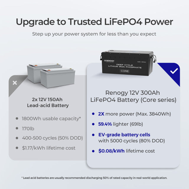 4kWh Draagbaar Thuis-Backupsysteem – 800W draagbaar zonnepaneel, 12V 300Ah lithiumaccu, 2000W zuivere sinusomvormer