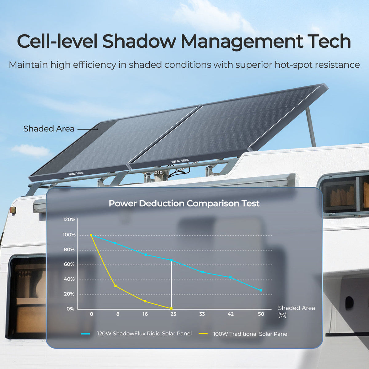 ShadowFlux 12V 120W Anti-Shading Solar Panel
